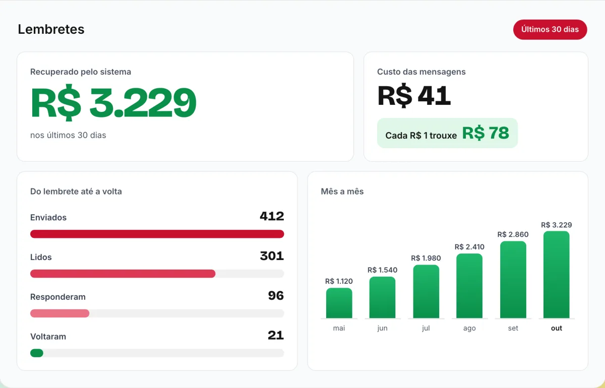 Painel do Box Cheio mostrando quanto o sistema trouxe de volta com os lembretes de troca de óleo